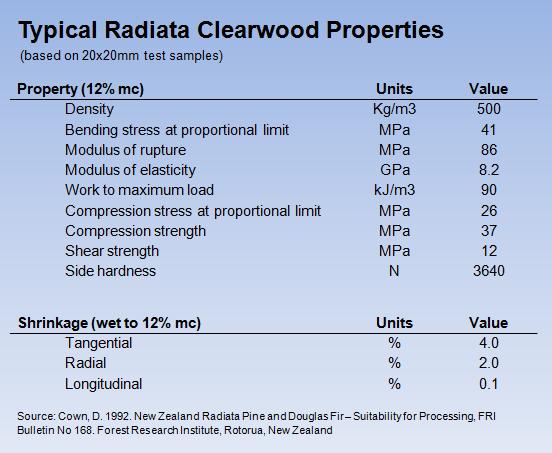 Properties Of Pine Wood